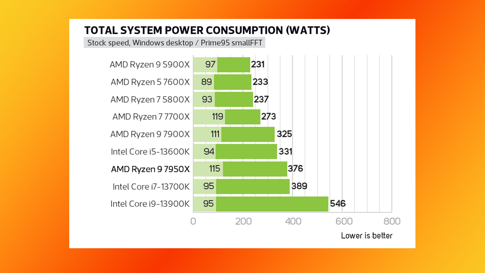 AMD Ryzen 9 7950X incelemesi: Güç çekiş grafiği