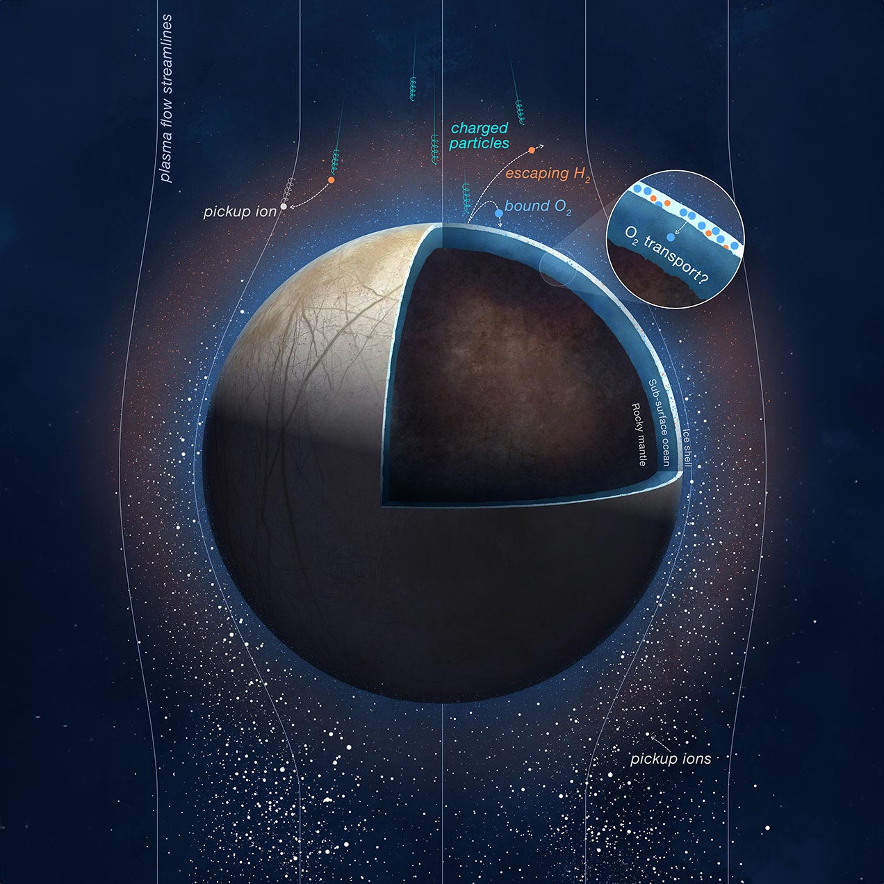 Jüpiter'den Gelen Yüklü Parçacıkların Avrupa'nın Yüzeyine Etkisi
