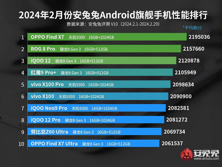 AnTuTu'ya göre Şubat 2024'ün en güçlü akıllı telefonları: İlk 10'da tek bir Samsung veya Xiaomi modeli yok