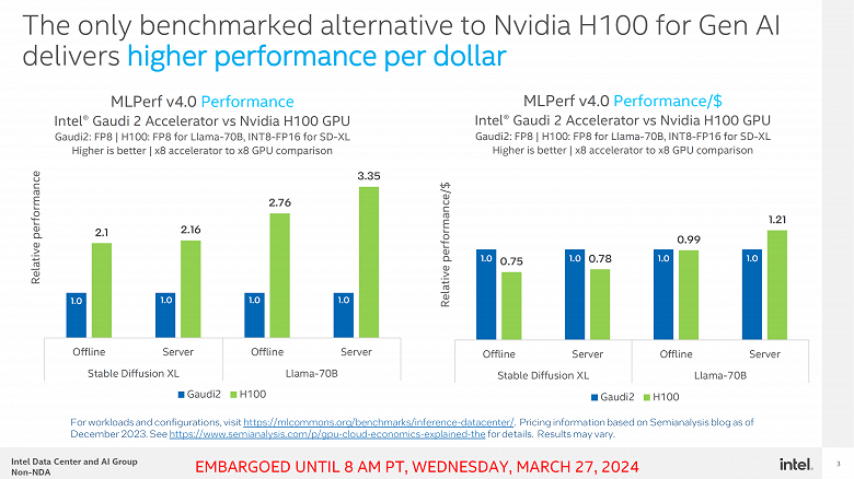 Ancak Nvidia'nın başkanı bedava olsa bile pahalı olacağını belirtti.  Intel Gaudi 2 hızlandırıcı dolar başına performans açısından Nvidia H100'den daha iyi