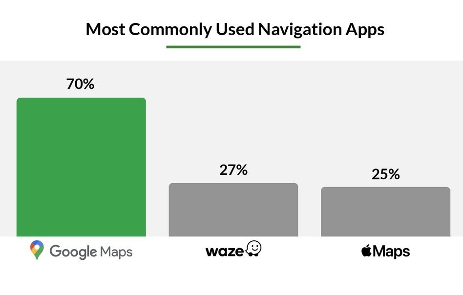 Ankete katılan sürücüler, Waze ve Apple Haritalar'a kıyasla büyük bir farkla Google Haritalar'ı tercih ediyor - Anket, bu navigasyon uygulamasının açık ara en popüler uygulama olduğunu ortaya koyuyor