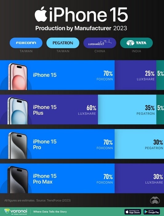 Geçen yıl her fason üretici tarafından üretilen her iPhone 15 serisi modelinin yüzdesi - Apple'ın iPhone 15 serisi üretiminin dört fason üreticiye göre dökümü