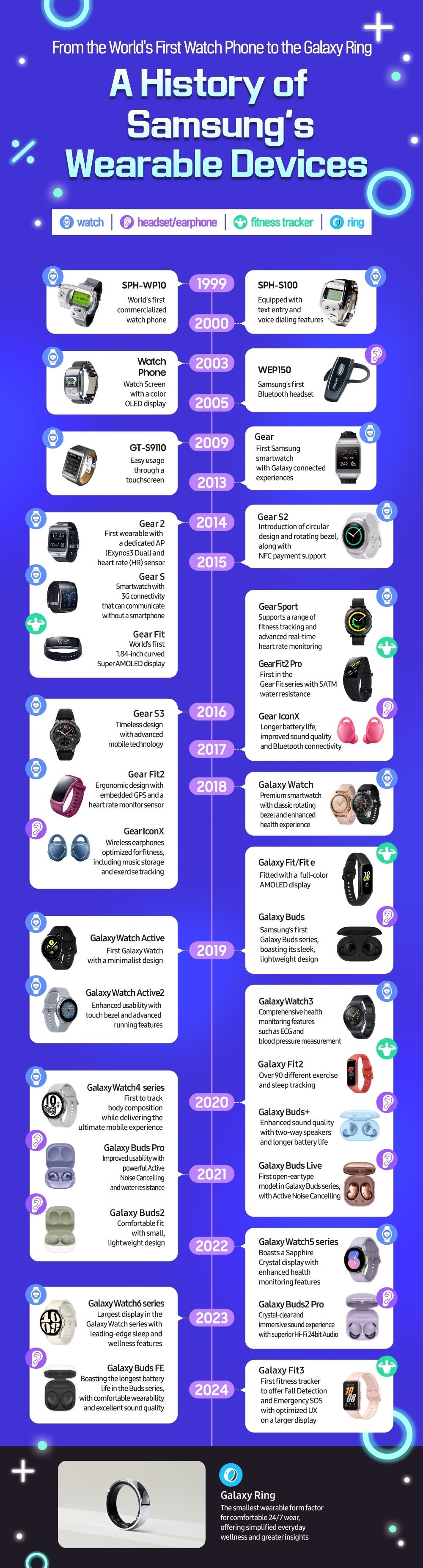 Bilgi grafiği: Samsung'un giyilebilir cihazların 25 yıllık gelişimi