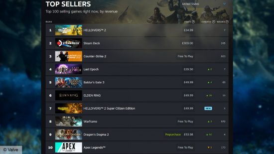 Dragon’s Dogma 2, çıkışa haftalar kala Steam’in en çok satanları arasına girdi