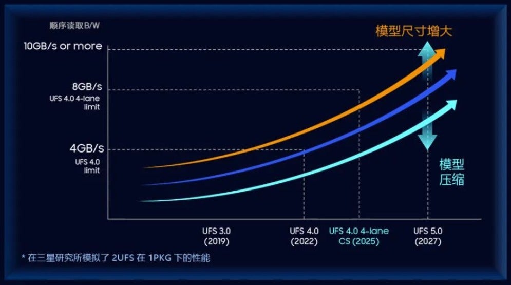 Samsung'un sonraki Evrensel Flash Depolama (UFS) nesillerine yönelik yol haritası.  - Galaxy S25, yapay zeka yeteneğini artırmak için daha hızlı bir depolama alanıyla gelebilir
