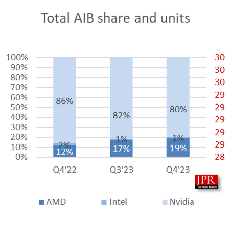 Grafik, GPU pazarının ilk üç satıcıya göre yüzdesini gösterir: Nvidia, AMD ve Intel