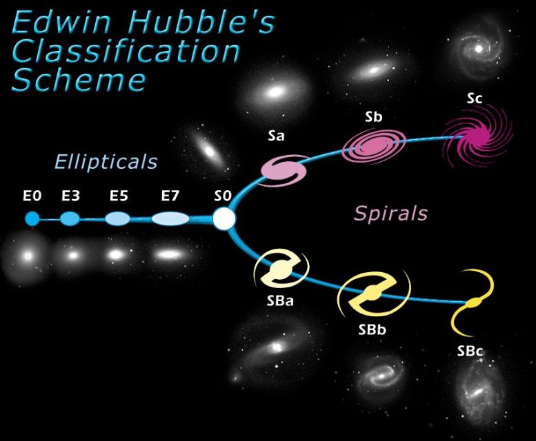 Hubble Diyapazon - Galaksilerin Sınıflandırılması