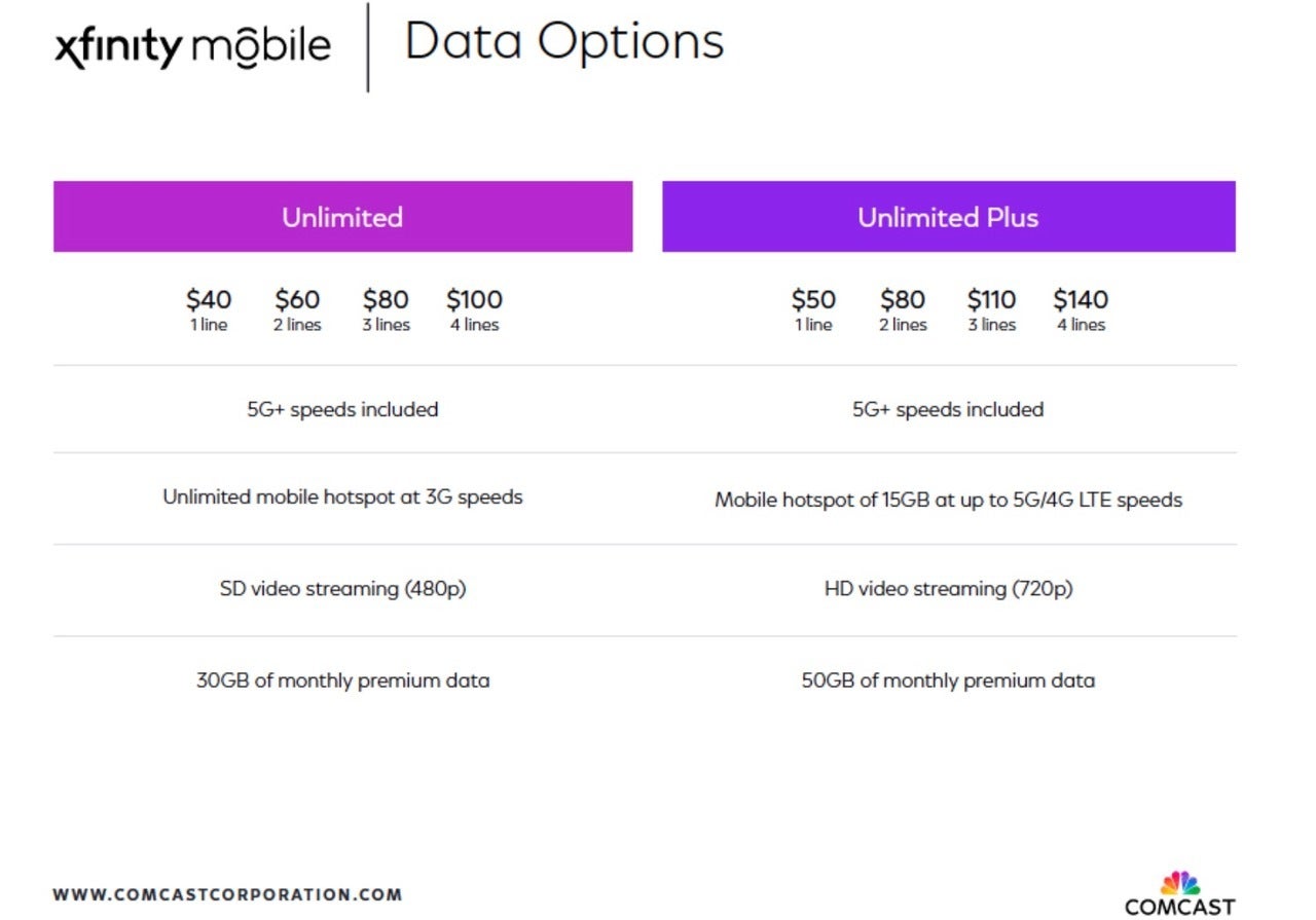 Xfinity Mobile, daha fazla veri içeren yeni, düşük maliyetli sınırsız planlar sunuyor