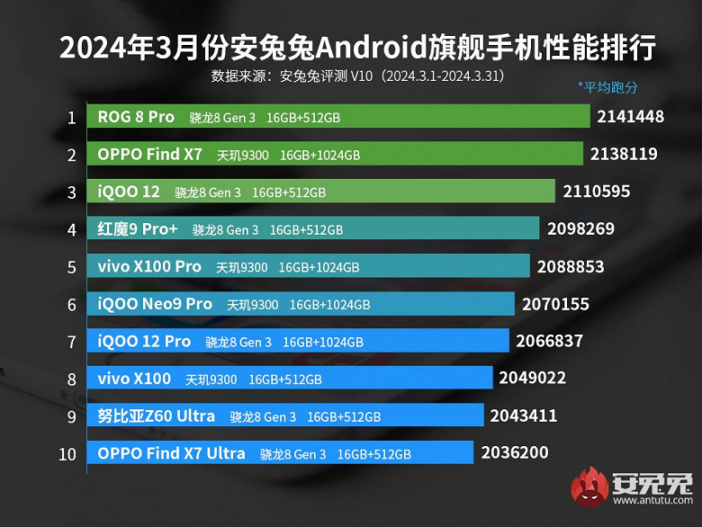 En üretken Android akıllı telefonlar: Antutu derecelendirmesindeki liderlik, Qualcomm Snapdragon 8 Gen3 modeline geri döndü