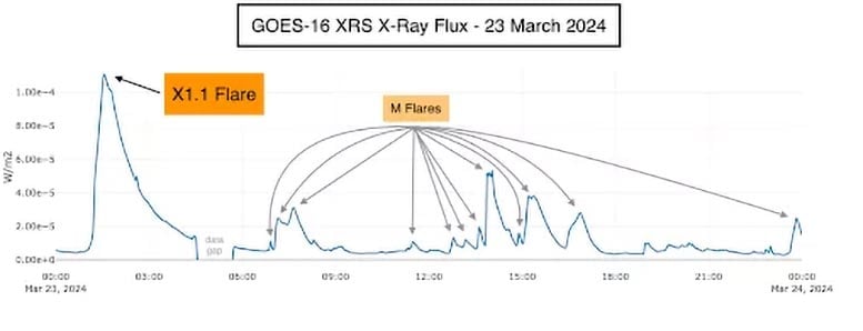 GOES-16 XRS X-Işını Akısı Mart 2024