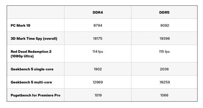 DDR5 ve DDR4 kıyaslama sonuçlarını gösteren bir tablo