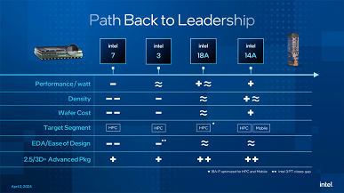 Intel, kendisi için son derece önemli olan Intel 18A proses teknolojisinin ancak 2026 yılında yaygınlaşacağını, 2025 yılında ise Intel 10 ve Intel 7'nin hakimiyet kuracağını itiraf etti