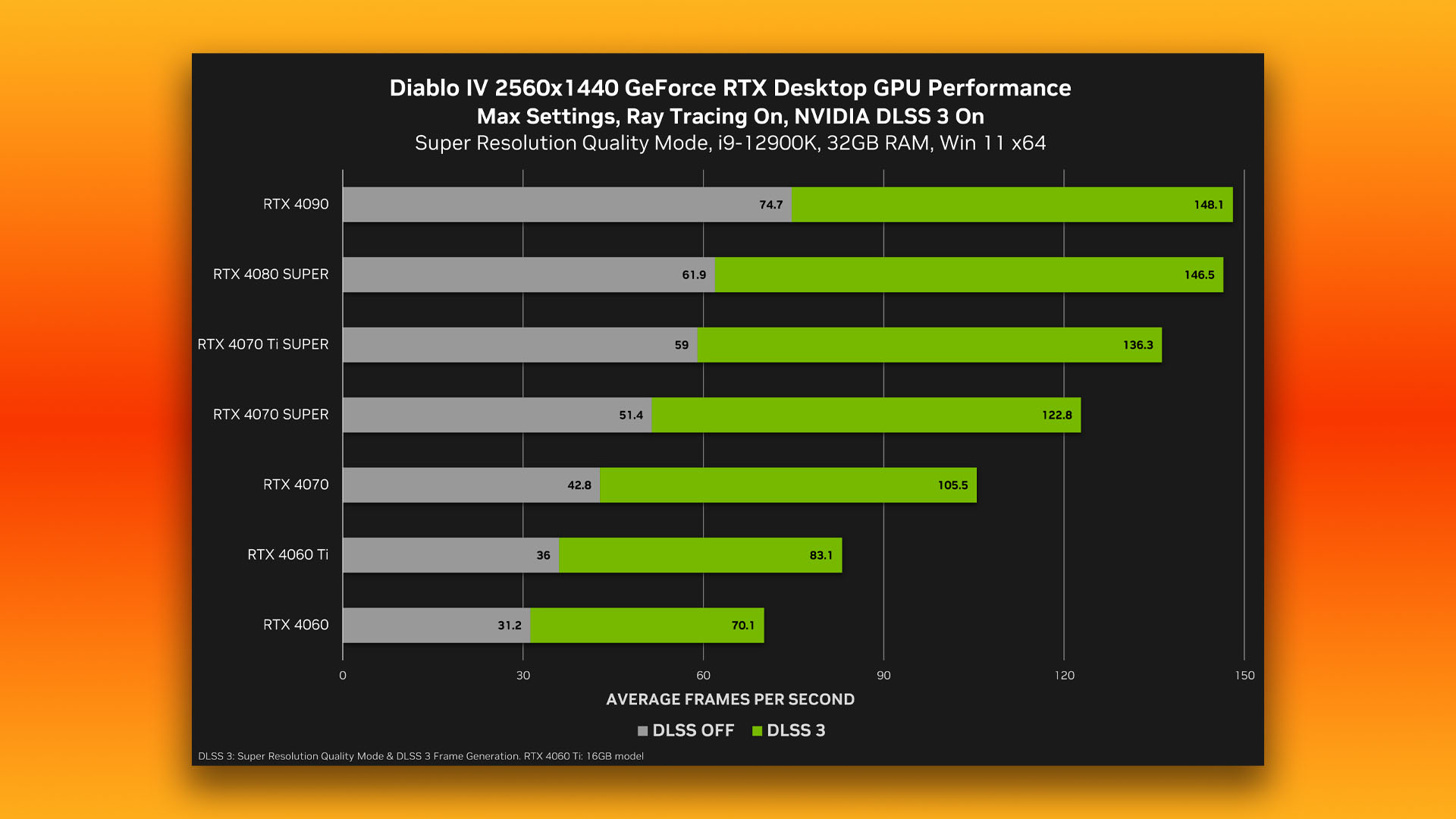 Nvidia Diablo 4 ışın izleme sürücüsünün kare hızı sonuçları 1440p