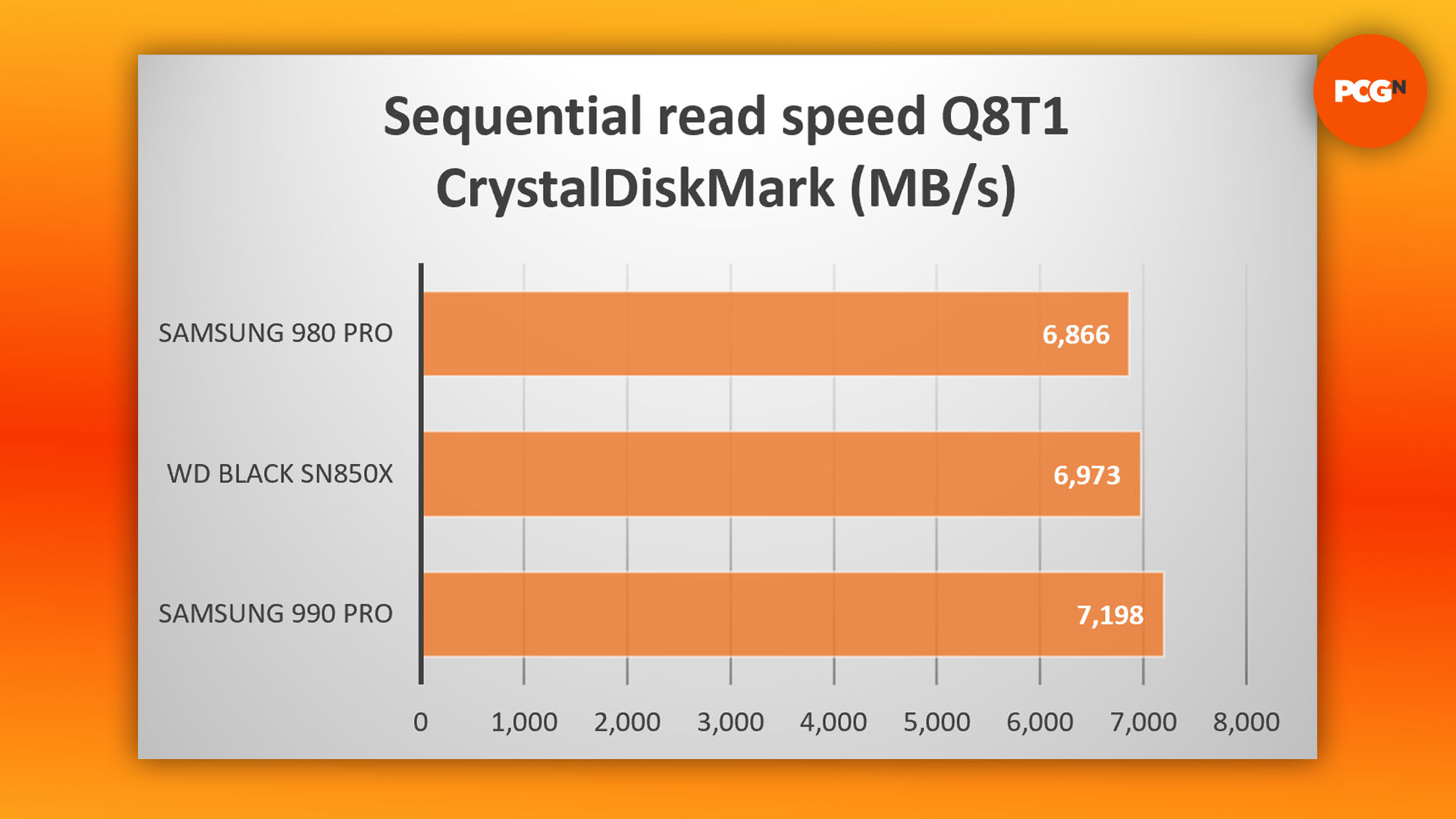 WD Black SN850X incelemesi: CrystalDiskMark sıralı okuma hızı sonuçları grafiği