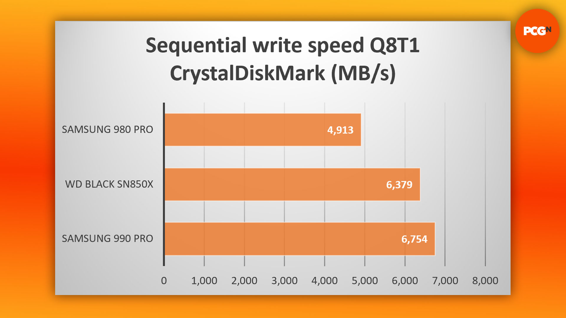 WD Black SN850X incelemesi: CrystalDiskMark sıralı yazma hızı sonuç grafiği