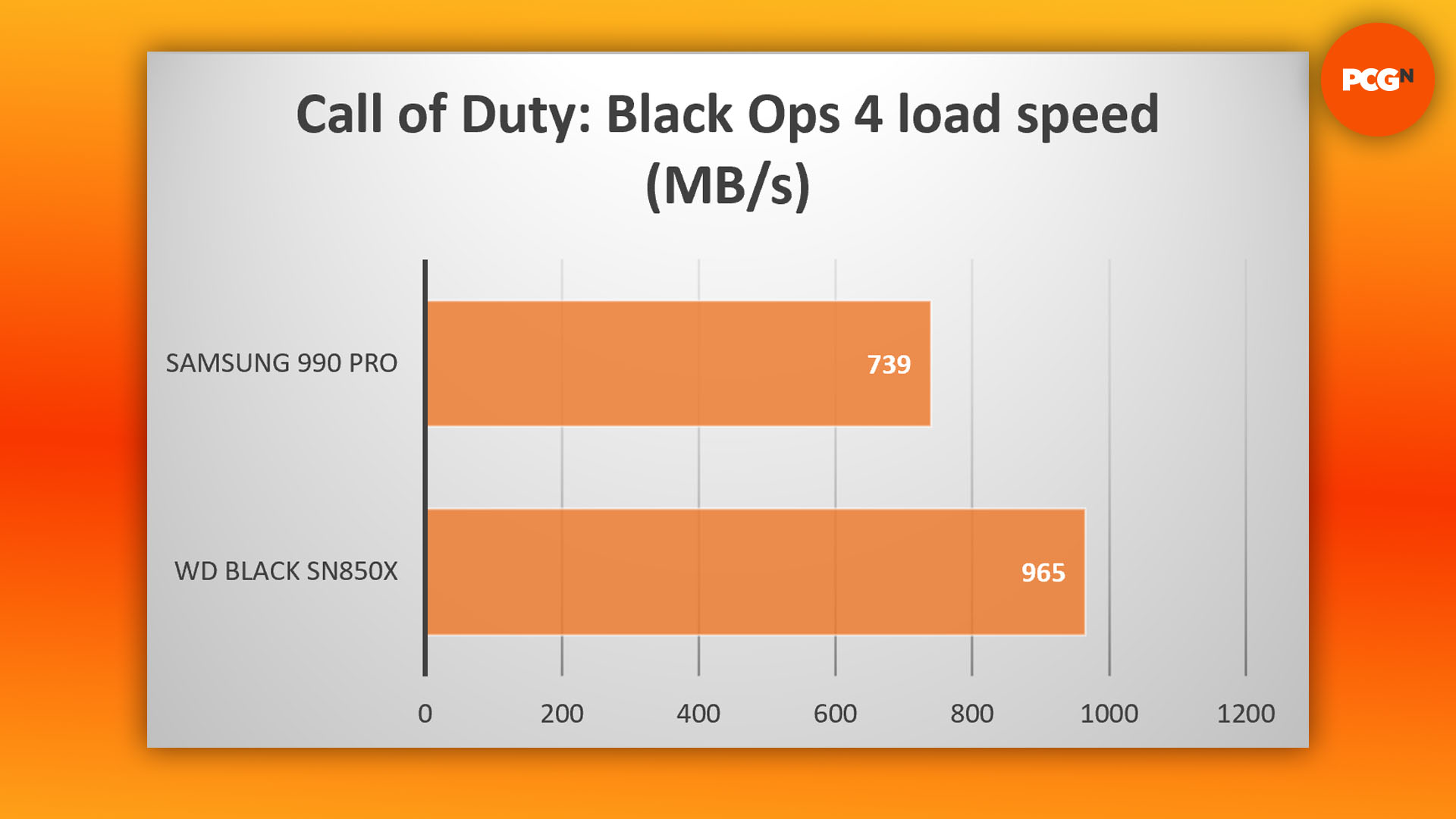 WD Black SN850X incelemesi: Call of Duty oyun yükleme sonuçları grafiği