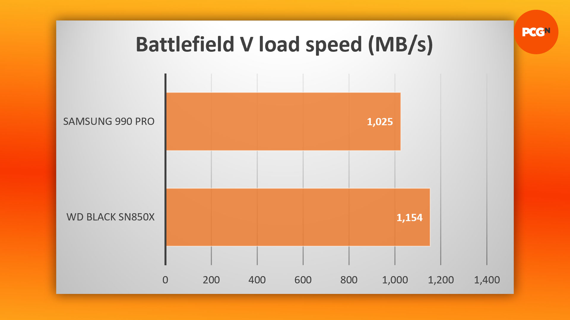 WD Black SN850X incelemesi: Battlefield V oyun yükleme sonuçları grafiği