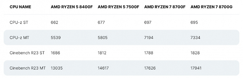 AMD işlemciler yalnızca Çin'de satılıyor ama bu konuda üzülmeye değer mi?  Ryzen 7 8700F ve Ryzen 5 8400F'in ilk testleri yayınlandı