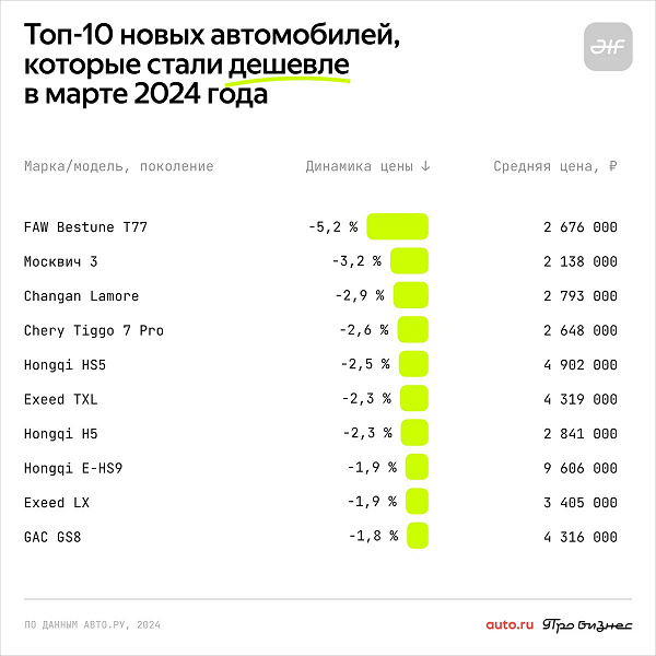 Renault Logan, Kia Cerato ve Nissan Leaf'in Rusya'daki fiyatları düştü