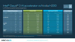 Artık Intel'in Nvidia H100'den daha hızlı bir hızlandırıcısı da var.  Şirket Gaudi 3'ü tanıttı