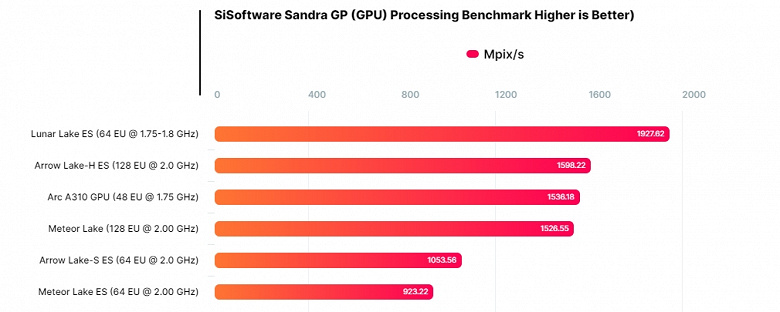 Görünüşe göre AMD bir kez daha en güçlü iGPU'ların üreticisi unvanını yeniden kazanacak.  Yeni nesil Intel işlemcilerdeki grafik çekirdeği testleri bunu gösteriyor