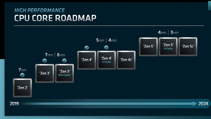 AMD CPU lansmanı yol haritası.