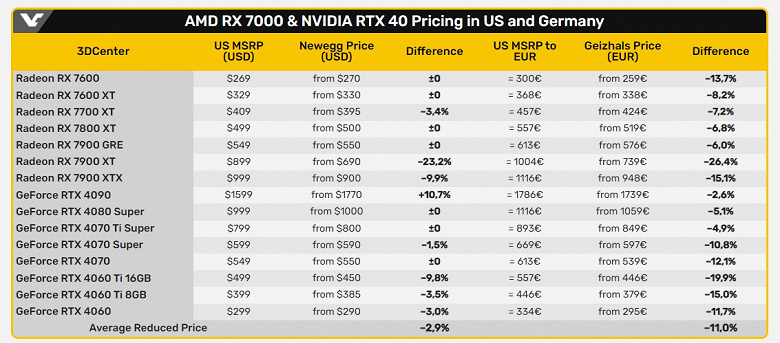 Artık tüm GeForce RTX 40 ve Radeon RX 7000 ekran kartları, en azından Almanya'da önerilen fiyatlardan daha ucuz.  ABD'de de durum benzer