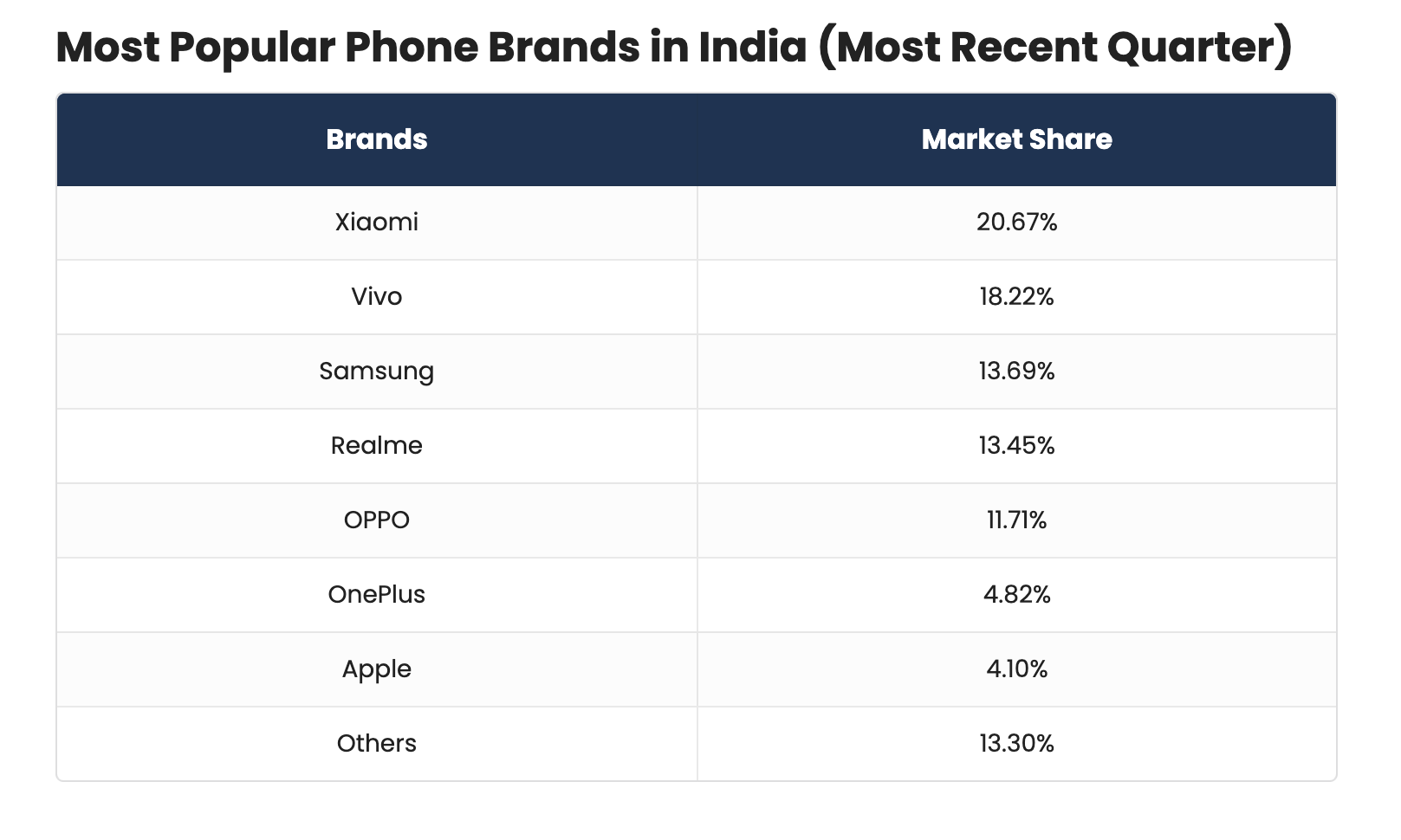 Hindistan'daki en popüler telefon markalarının hangileri olduğuna göz atın (Image Credit–BankMyCell) - Mağaza yok, satış yok mu?  OnePlus yasağı Hindistan'daki şirketi nasıl etkileyebilir?