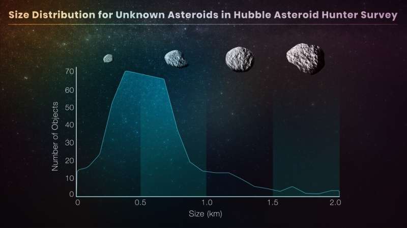 Hubble küçük ana kuşak asteroitlerini aramaya çıkıyor