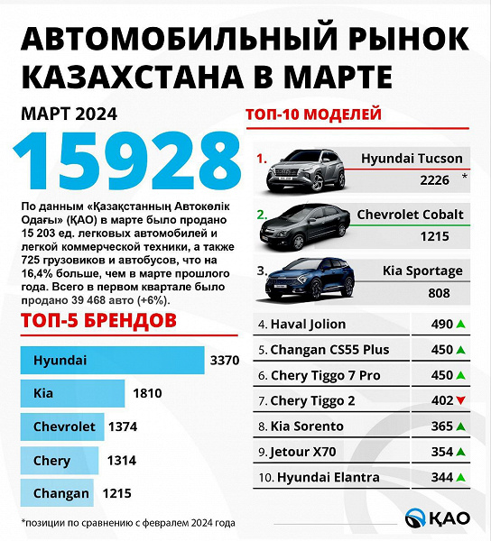 Hyundai Tucson Kazakistan'ın en popüler otomobili oldu