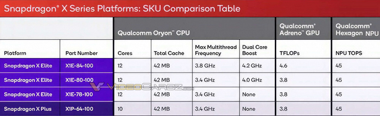 Snapdragon X Elite, Ryzen 9 5900X ile aynı seviyede, Snapdragon X Plus ise Core i5-13400 veya Apple M3 Pro ile aynı seviyede.  Yeni SoC'lerin parametreleri ve test sonuçları ortaya çıktı
