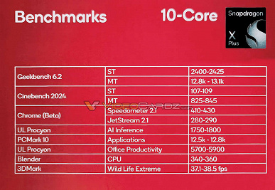 Snapdragon X Elite, Ryzen 9 5900X ile aynı seviyede, Snapdragon X Plus ise Core i5-13400 veya Apple M3 Pro ile aynı seviyede.  Yeni SoC'lerin parametreleri ve test sonuçları ortaya çıktı