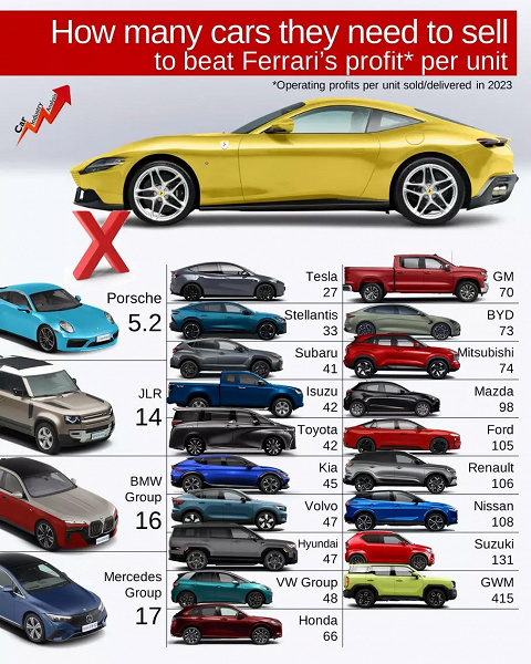 Ferrari satılan her araba için 118 bin euro kazanıyor; bu rakam Mercedes-Benz'den 17 kat, Volkswagen'den 48 kat ve Çin Seddi'nden 415 kat fazla