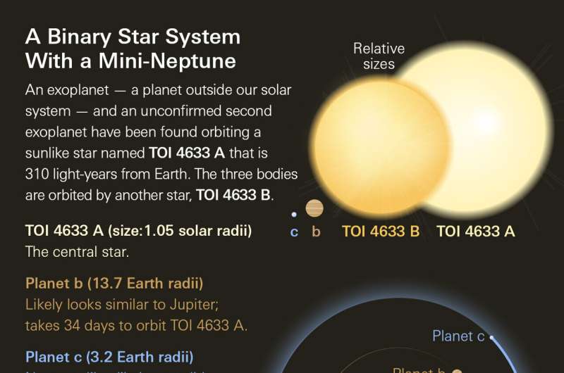 Vatandaş bilim insanları, ikili yıldız sisteminde rekor kıran dış gezegenin keşfedilmesine yardımcı oluyor