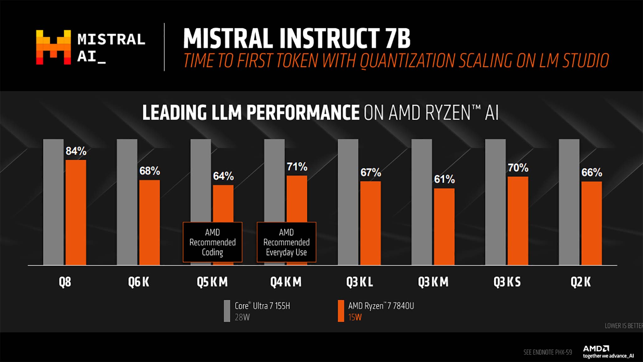 AMD Ryzen Mistral Talimatı 7B İlk belirteç zamanı: AMD Ryzen 7 vs Core Ultra 7