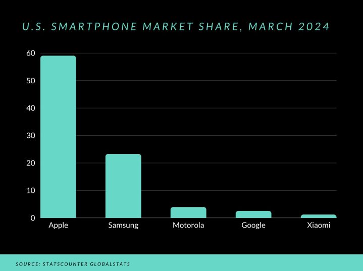 Mart 2024 için ABD'deki en büyük beş akıllı telefon üreticisini gösteren tablo.