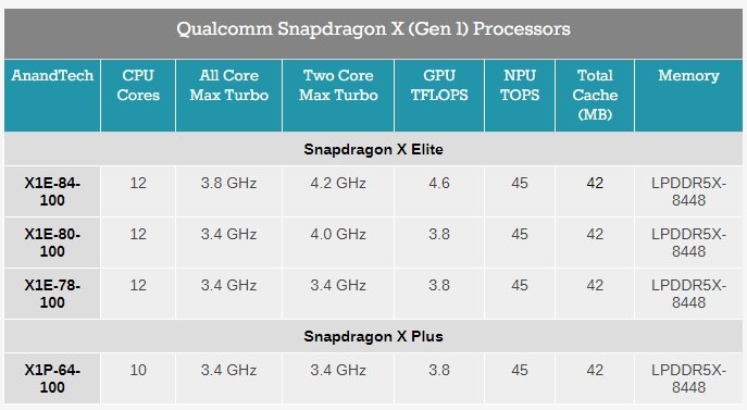Qualcomm, Apple'ın başarısını tekrarlayıp PC pazarını değiştirebilecek mi?  Windows dizüstü bilgisayarlar için Snapdragon X Elite ve X Plus SoC'ler tanıtıldı