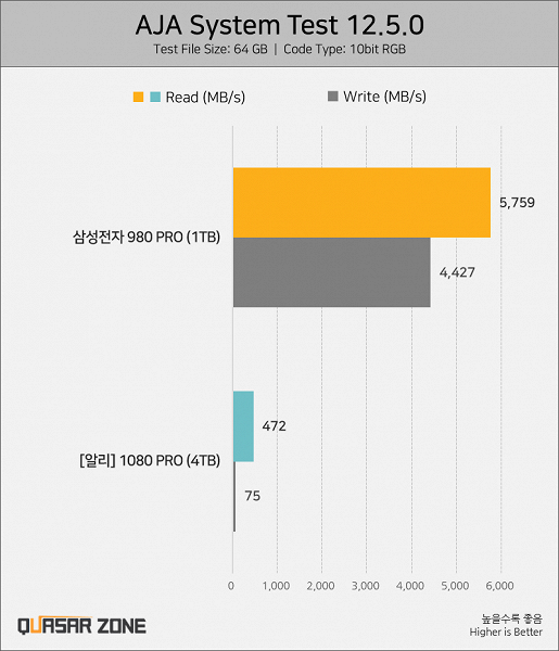 Samsung 1080 Pro 4 TB SSD, 40 $ karşılığında HDD'den daha yavaş mı?  Koreli devin sahte sürücüleri Çin'de toplu olarak satılıyor
