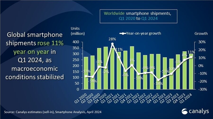 Küresel telefon sevkiyatları - Samsung'un Apple'ın iPhone satışlarını geçmesi bir istisna değil