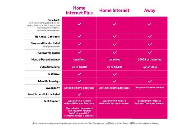 Yeni T-Mobile 5G internet planları diğerlerinin üzerinde kesildi