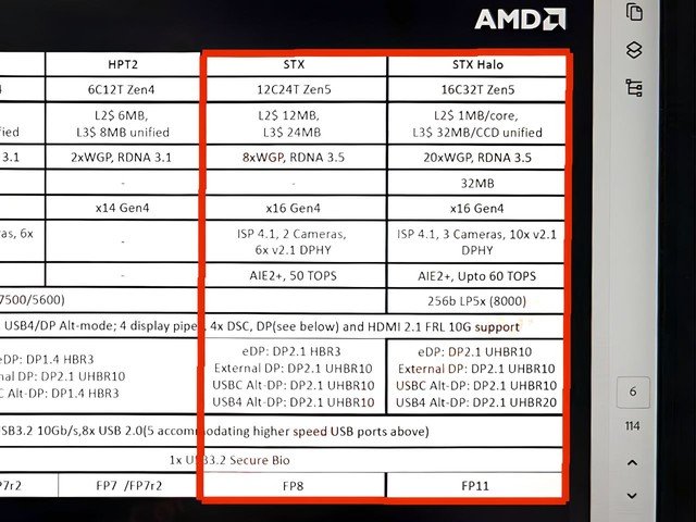 Yeni nesil AMD Ryzen mobil işlemciler her açıdan önemli ölçüde daha güçlü olacak.  HKEPC kaynağı APU Strix Point ve Strix Halo parametrelerini içeren bir belge yayınladı