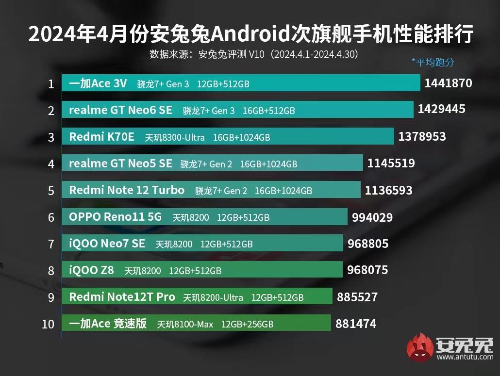 Nisan ayı ortalama AnTuTu puanlarına göre amiral gemisi olmayan en iyi on Android telefon - Geçen ay AnTuTu'da Android amiral gemileri arasında en iyi performansı gösteren bir oyun telefonu oldu