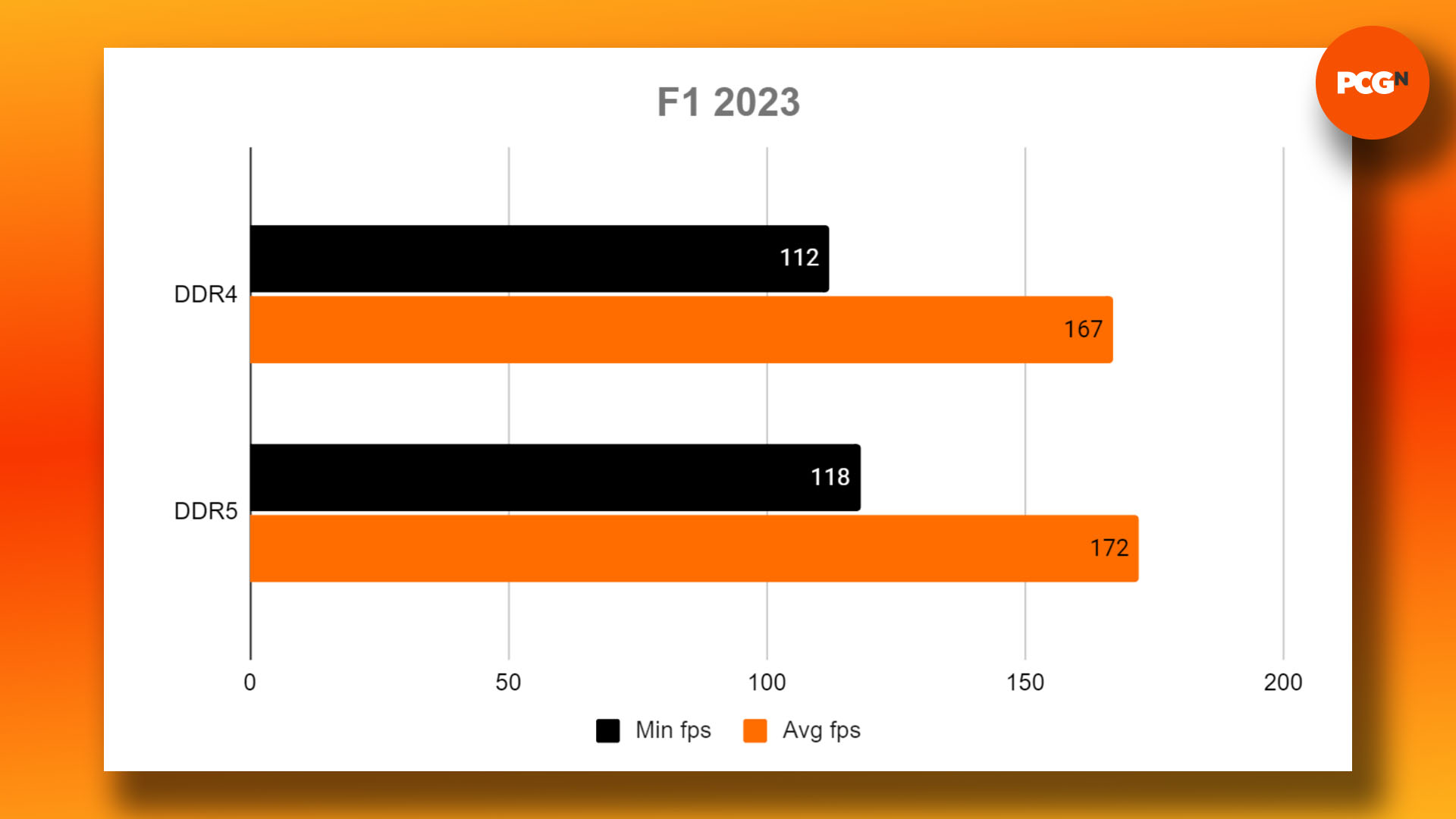 DDR4 vs DDR5 - oyun için hangi RAM satın alınmalı: F1 2023 kıyaslama sonuçları grafiği