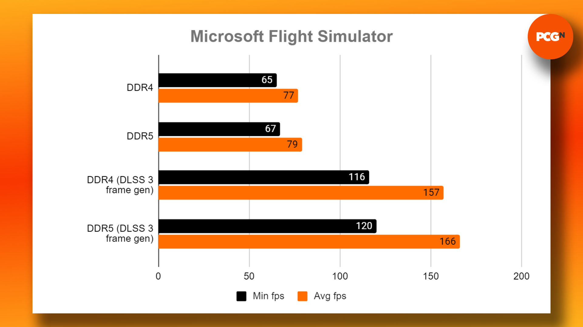 DDR4 ve DDR5 - oyun için hangi RAM'in satın alınması gerektiği: Microsoft Flight Simulator