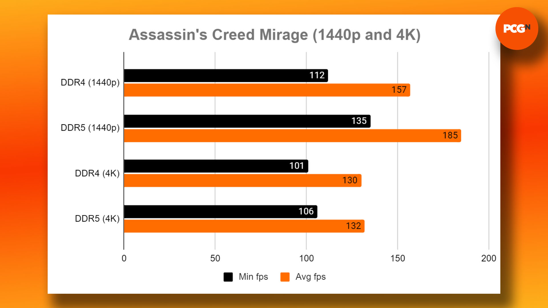 DDR4 vs DDR5 - oyun oynamak için hangi RAM satın alınmalı: Assassin's Creed Mirage 1440p ve 4K kıyaslama sonuçları grafiği