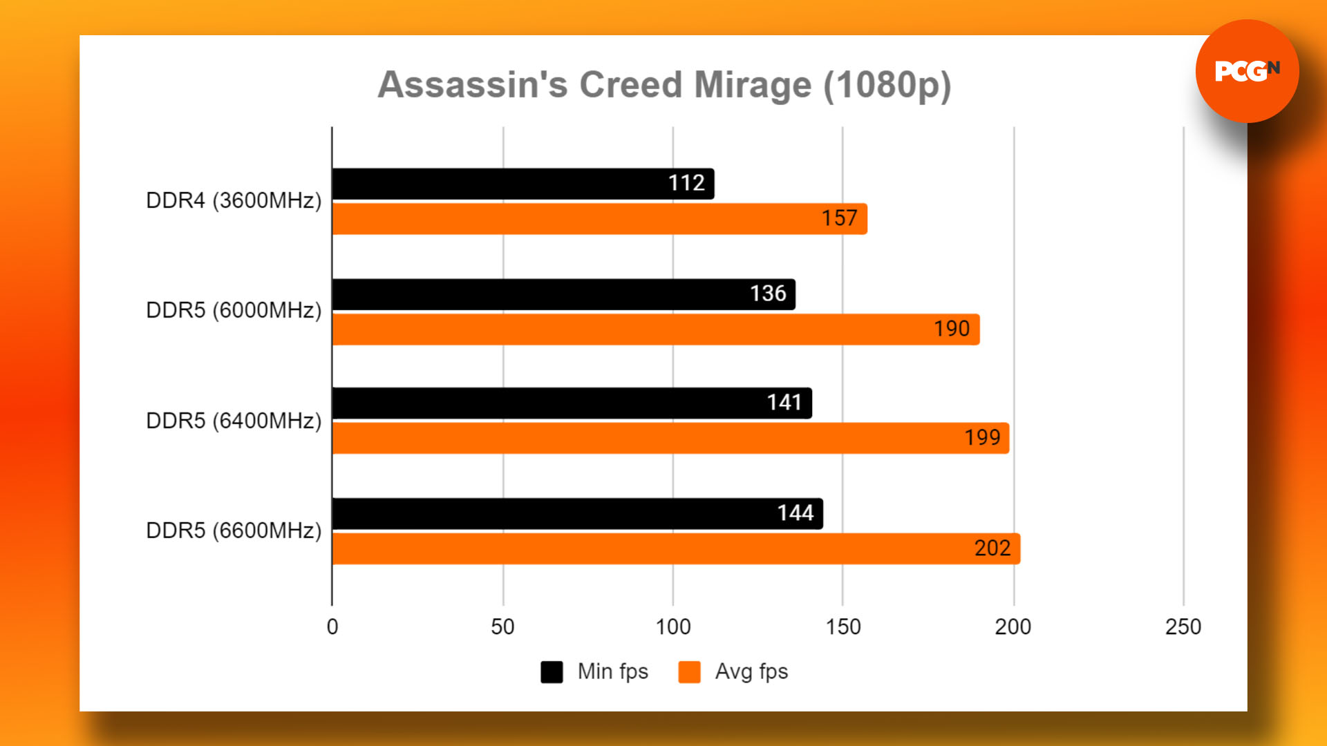 DDR4 vs DDR5 - oyun oynamak için hangi RAM satın alınmalı: Assassin's Creed Mirage 1080p kıyaslama sonuçları grafiği
