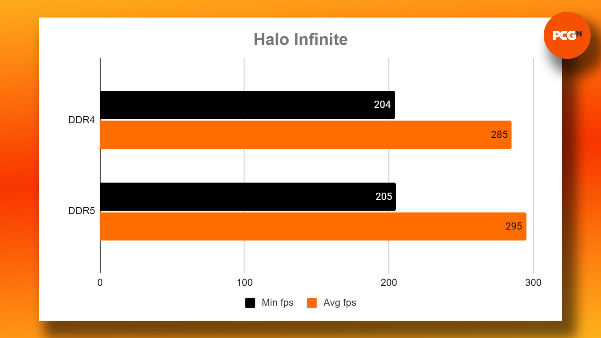 DDR4 vs DDR5 - oyun için hangi RAM satın alınmalı: Halo Infinite kıyaslama sonuçları grafiği
