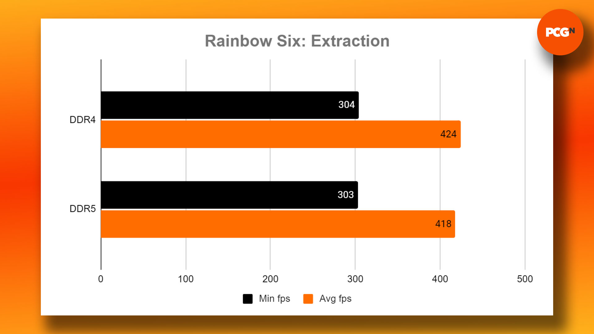 DDR4 vs DDR5 - oyun için hangi RAM satın alınmalı: Rainbow Six Extraction kıyaslama sonuçları grafiği