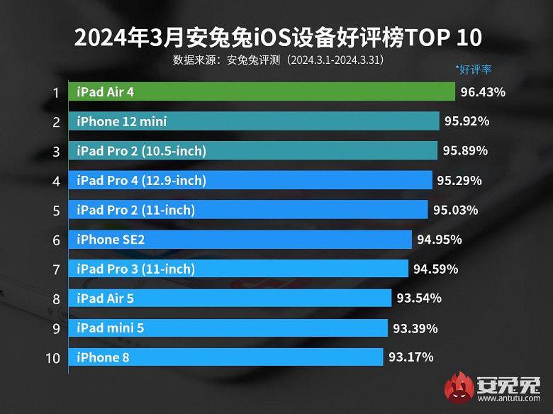 iPhone SE2 ve iPhone 8, Apple cihaz kullanıcılarının en çok memnun kaldığı akıllı telefonlar oluyor.  En son AnTuTu puanı