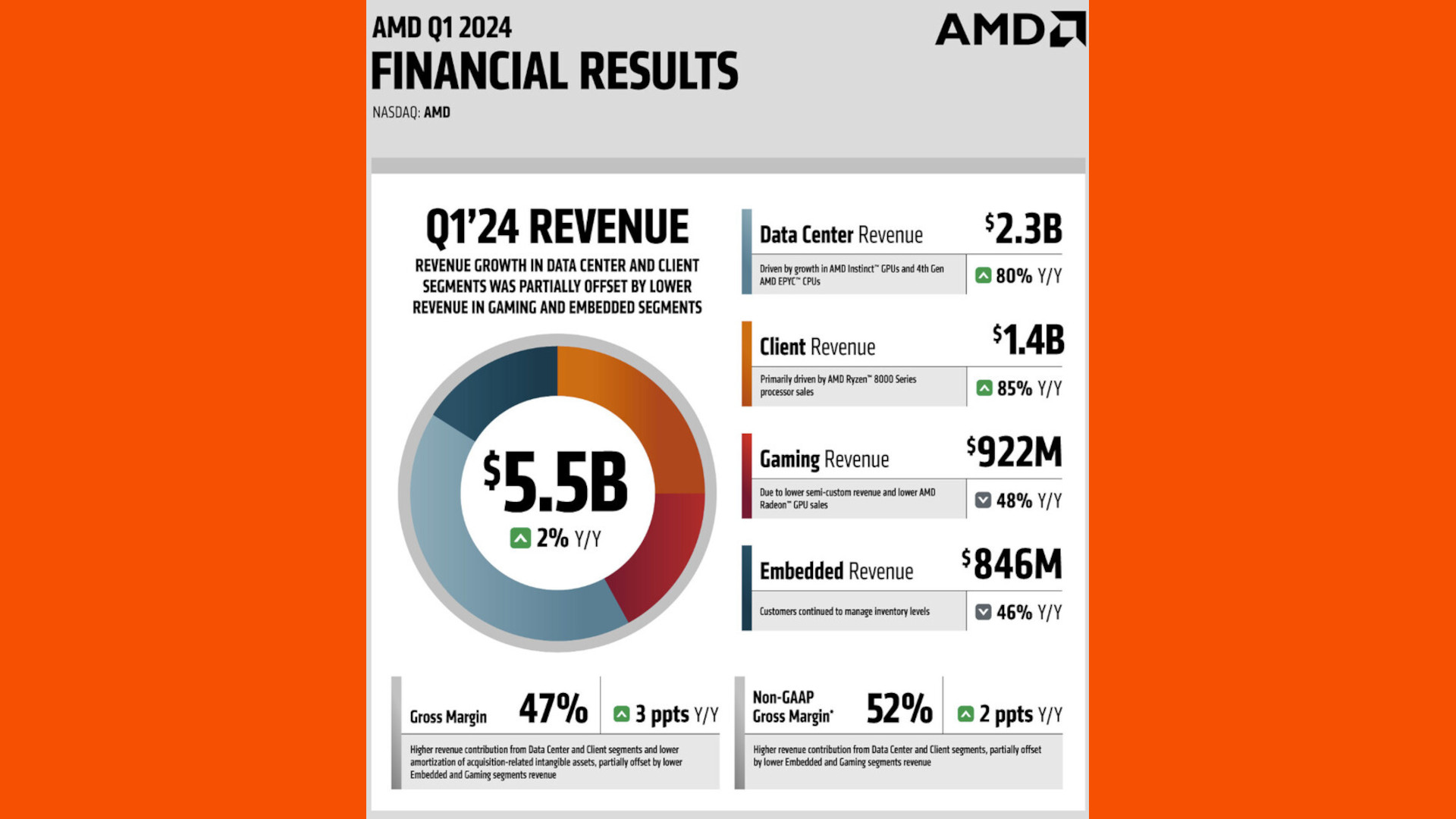 AMD, Radeon GPU satışlarının düştüğünü doğruladı